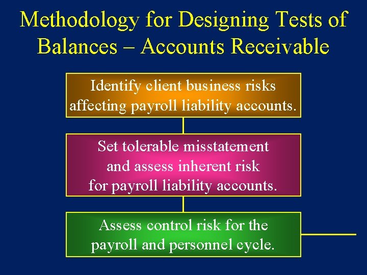 Methodology for Designing Tests of Balances – Accounts Receivable Identify client business risks affecting