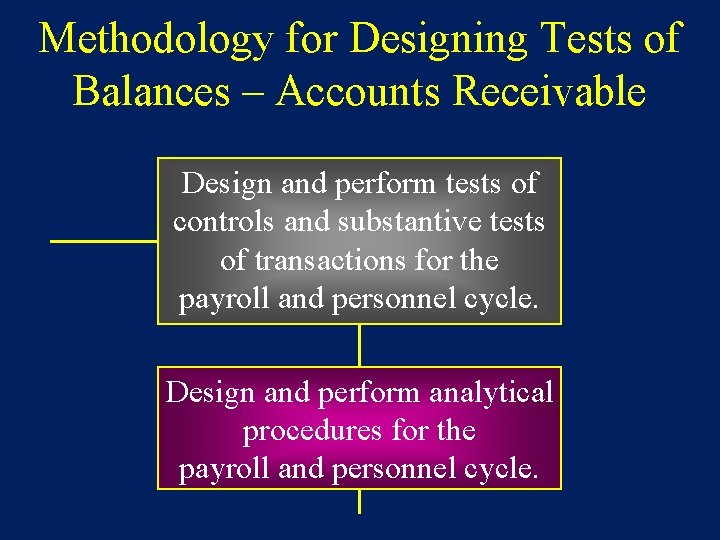 Methodology for Designing Tests of Balances – Accounts Receivable Design and perform tests of