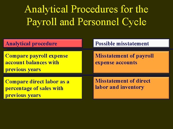 Analytical Procedures for the Payroll and Personnel Cycle Analytical procedure Possible misstatement Compare payroll