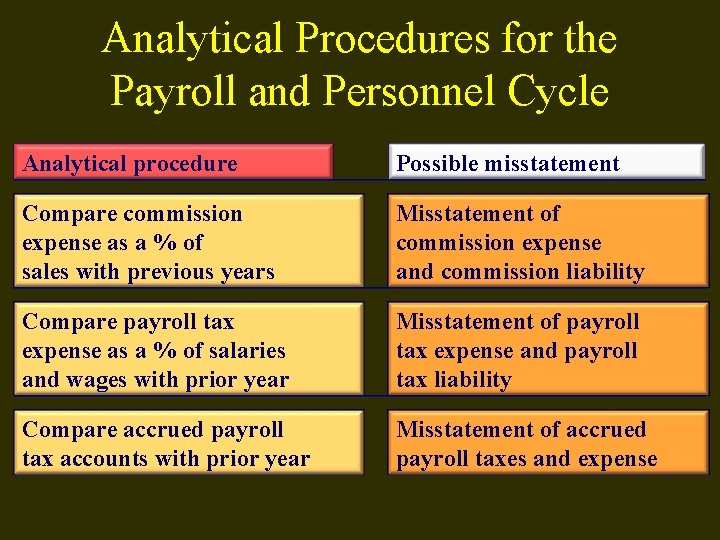 Analytical Procedures for the Payroll and Personnel Cycle Analytical procedure Possible misstatement Compare commission