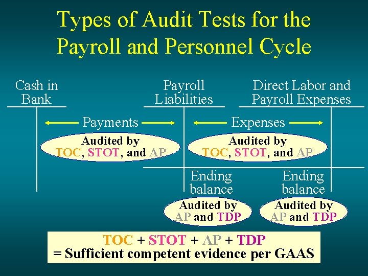 Types of Audit Tests for the Payroll and Personnel Cycle Cash in Bank Payroll