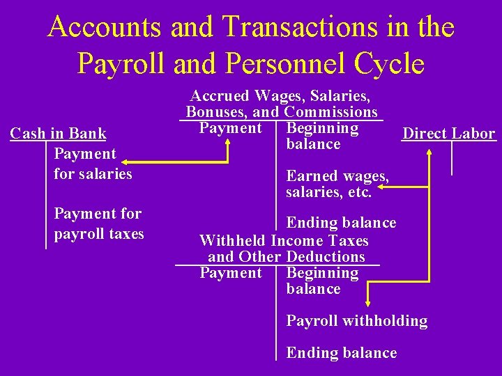 Accounts and Transactions in the Payroll and Personnel Cycle Cash in Bank Payment for