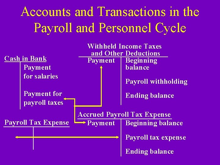 Accounts and Transactions in the Payroll and Personnel Cycle Cash in Bank Payment for