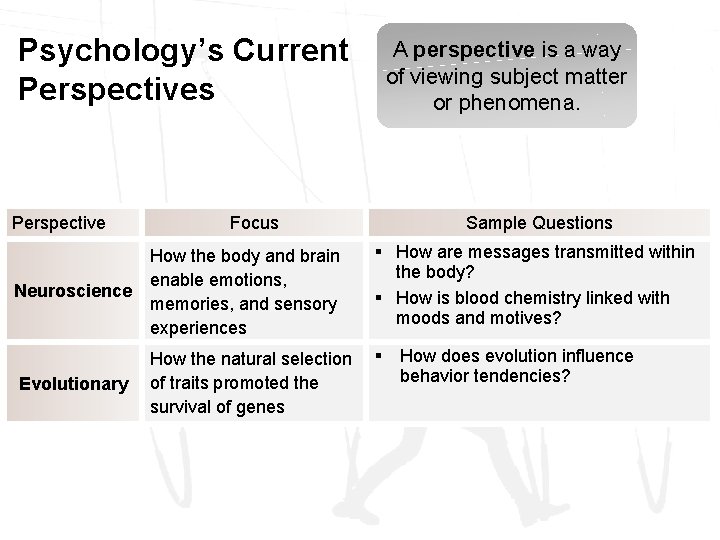 Psychology’s Current Perspectives Perspective Focus How the body and brain enable emotions, Neuroscience memories,