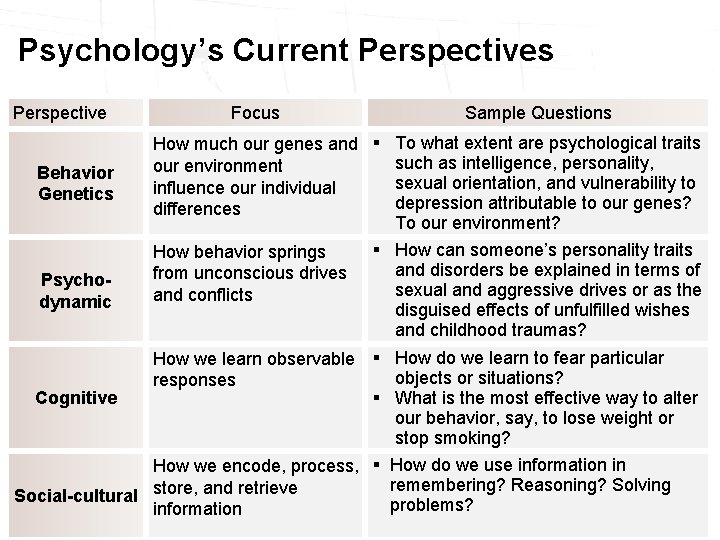 Psychology’s Current Perspectives Perspective Behavior Genetics Focus Sample Questions How much our genes and