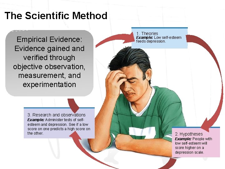 The Scientific Method Psychologists use the Empirical Evidence: scientific method. Evidence gained and §