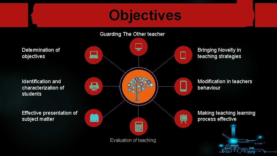 Objectives Guarding The Other teacher Determination of objectives Bringing Novelty in teaching strategies Identification