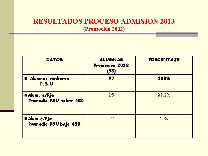 RESULTADOS PROCESO ADMISION 2013 (Promoción 2012) DATOS ALUMNAS Promoción 2012 (98) PORCENTAJE Alumnas rindieron
