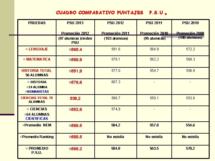 CUADRO COMPARATIVO PUNTAJES PRUEBAS P. S. U . PSU 2013 PSU 2012 PSU 2011