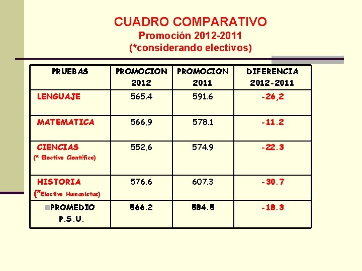 CUADRO COMPARATIVO Promoción 2012 -2011 (*considerando electivos) PRUEBAS PROMOCION 2012 PROMOCION 2011 DIFERENCIA 2012