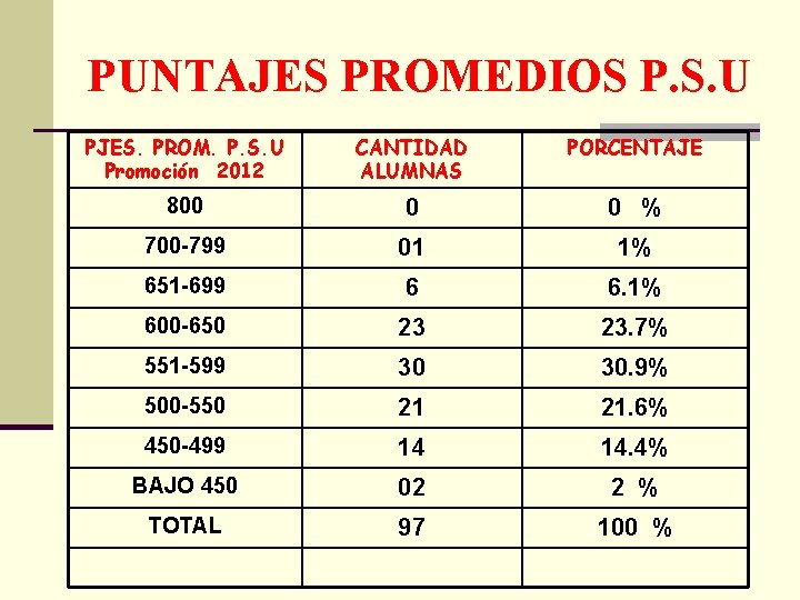 PUNTAJES PROMEDIOS P. S. U PJES. PROM. P. S. U Promoción 2012 CANTIDAD ALUMNAS