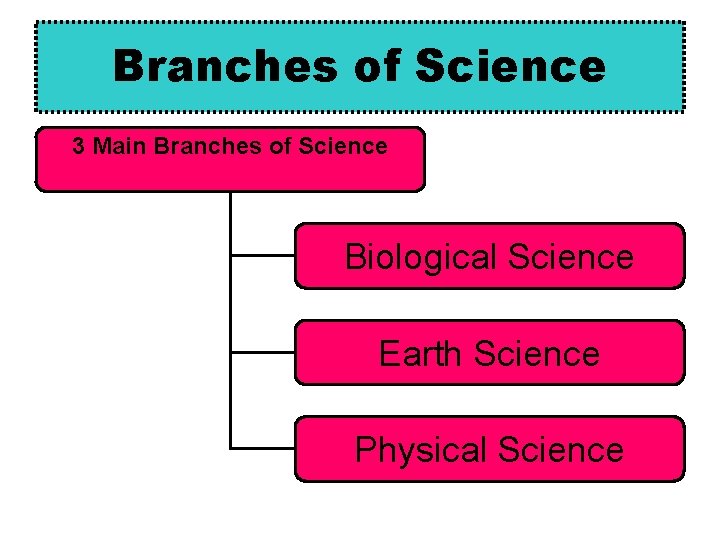 What is Science Science knowledge obtained by observing