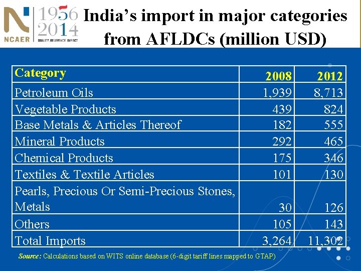 India’s import in major categories from AFLDCs (million USD) Category Petroleum Oils Vegetable Products