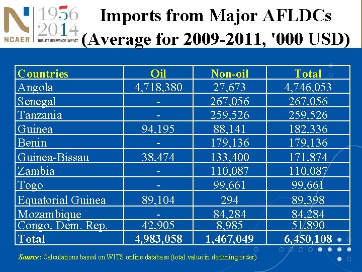 Imports from Major AFLDCs (Average for 2009 -2011, '000 USD) Countries Angola Senegal Tanzania