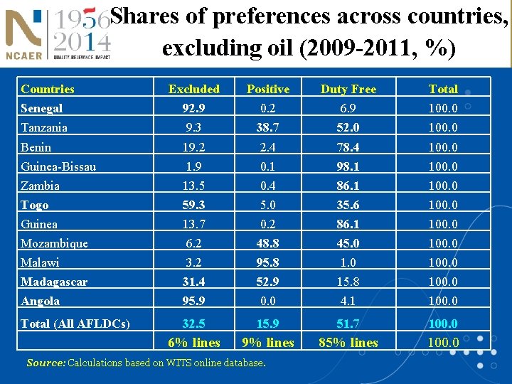 Shares of preferences across countries, excluding oil (2009 -2011, %) Countries Excluded Positive Duty