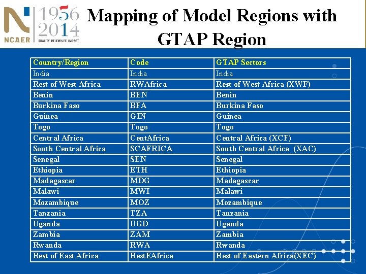 Mapping of Model Regions with GTAP Region Country/Region India Rest of West Africa Benin