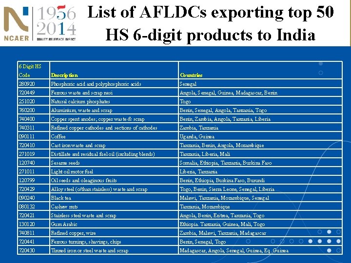 List of AFLDCs exporting top 50 HS 6 -digit products to India 6 Digit