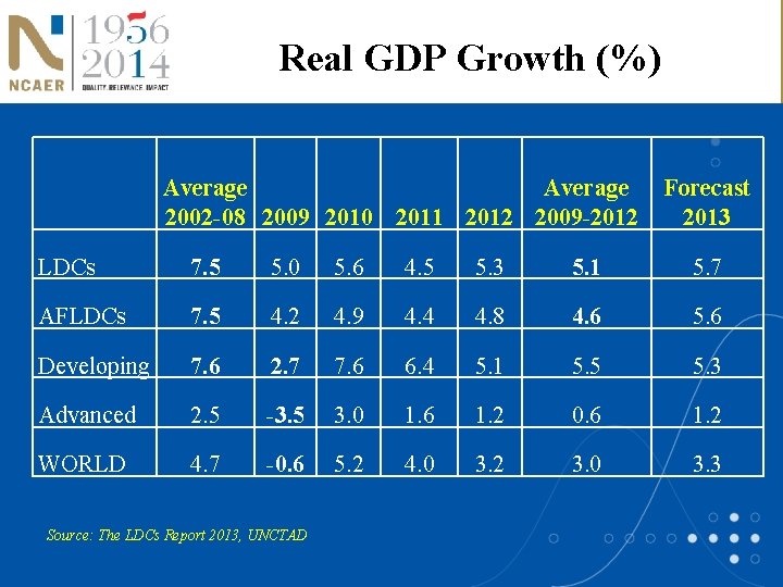 Real GDP Growth (%) Average 2002 -08 2009 2010 2011 2012 2009 -2012 Forecast
