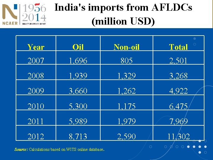 India's imports from AFLDCs (million USD) Year Oil Non-oil Total 2007 1, 696 805