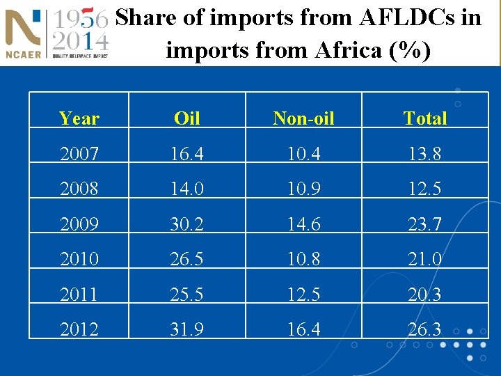 Share of imports from AFLDCs in imports from Africa (%) Year Oil Non-oil Total