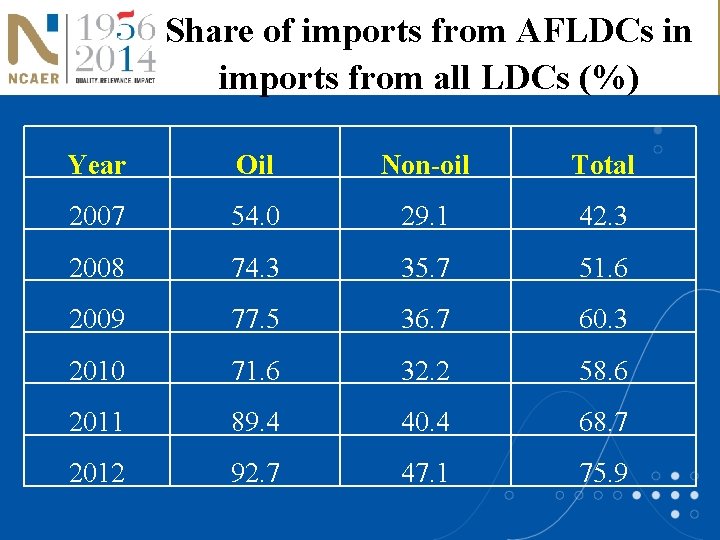 Share of imports from AFLDCs in imports from all LDCs (%) Year Oil Non-oil