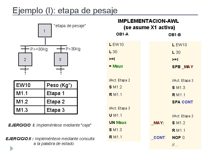 Ejemplo (I): etapa de pesaje IMPLEMENTACION-AWL (se asume X 1 activa) “etapa de pesaje” Ejemplo (I): etapa de pesaje IMPLEMENTACION-AWL (se asume X 1 activa) “etapa de pesaje”