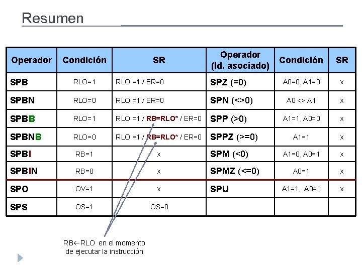Resumen Operador Condición SR Operador (Id. asociado) SPB RLO=1 RLO =1 / ER=0 SPZ Resumen Operador Condición SR Operador (Id. asociado) SPB RLO=1 RLO =1 / ER=0 SPZ