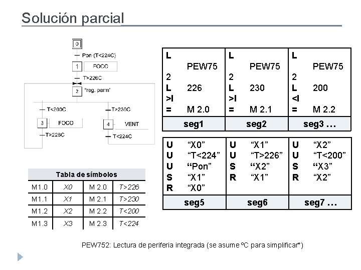 Solución parcial L L PEW 75 2 L >I = 226 M 2. 0 Solución parcial L L PEW 75 2 L >I = 226 M 2. 0