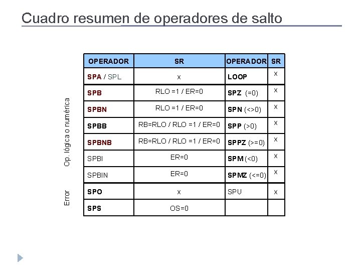 Cuadro resumen de operadores de salto OPERADOR Error Op. lógica o numérica SPA / Cuadro resumen de operadores de salto OPERADOR Error Op. lógica o numérica SPA /