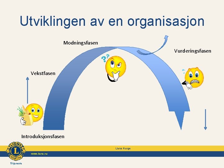 Utviklingen av en organisasjon Modningsfasen Vurderingsfasen Vekstfasen Introduksjonsfasen Lions Norge www. lions. no Til