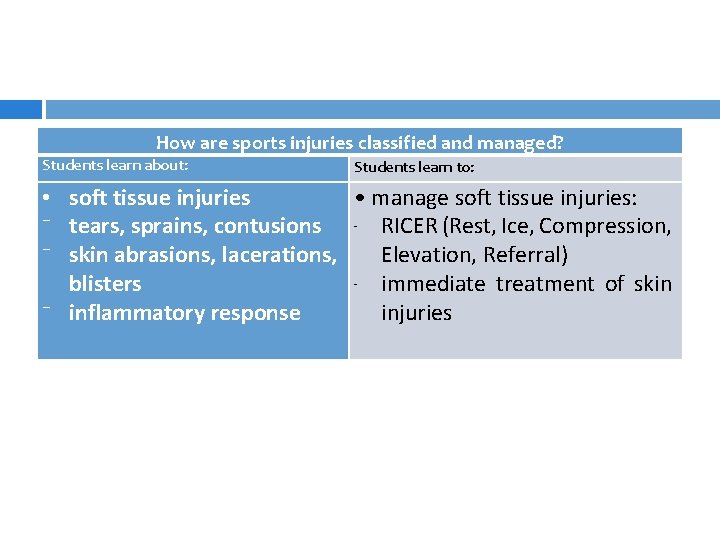 How are sports injuries classified and managed? Students learn about: Students learn to: •