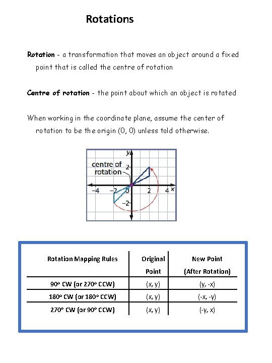 Rotations Rotation - a transformation that moves an object around a fixed point that