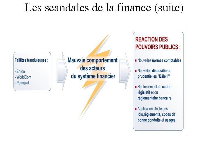 Les scandales de la finance (suite) 