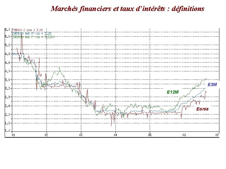 Marchés financiers et taux d’intérêts : définitions E 3 M E 12 M Eonia