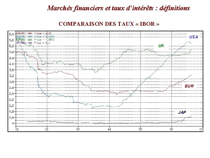 Marchés financiers et taux d’intérêts : définitions COMPARAISON DES TAUX « IBOR » USA