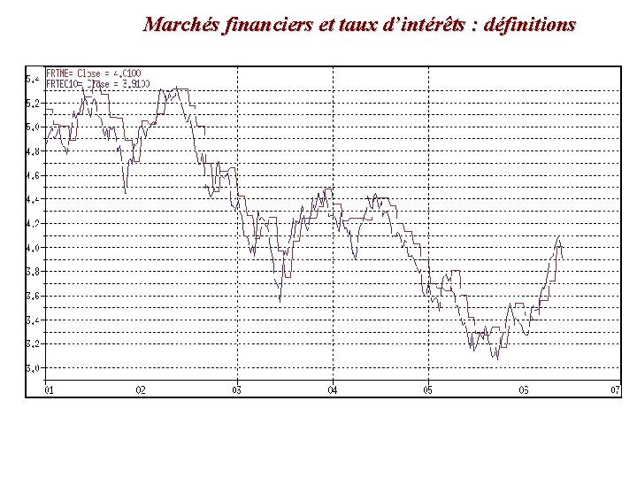 Marchés financiers et taux d’intérêts : définitions 