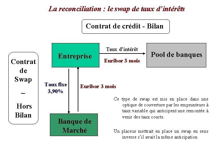 La reconciliation : le swap de taux d’intérêts Contrat de crédit - Bilan Contrat