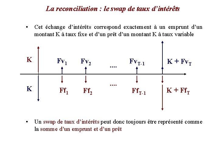 La reconciliation : le swap de taux d’intérêts • Cet échange d’intérêts correspond exactement