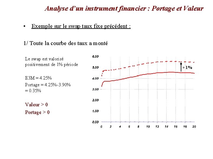 Analyse d’un instrument financier : Portage et Valeur • Exemple sur le swap taux