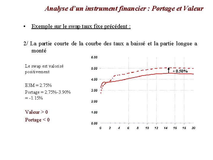 Analyse d’un instrument financier : Portage et Valeur • Exemple sur le swap taux