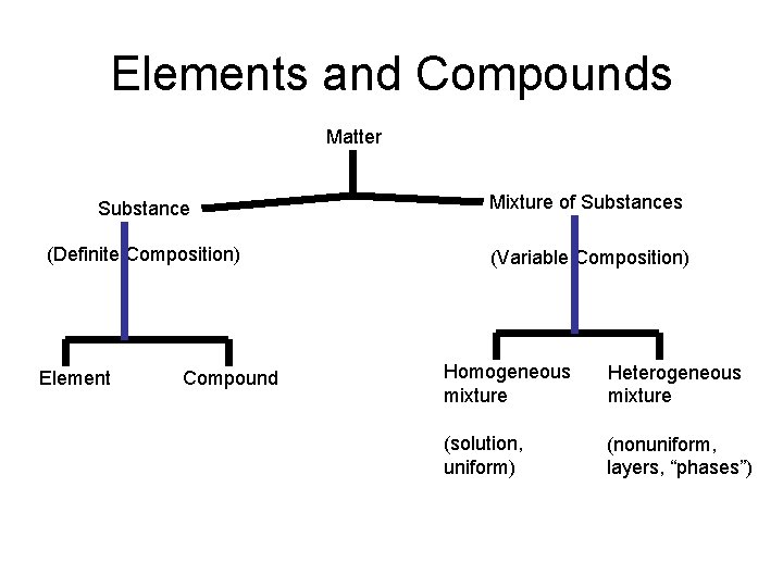 Elements and Compounds Matter Substance Mixture of Substances (Definite Composition) (Variable Composition) Element Compound