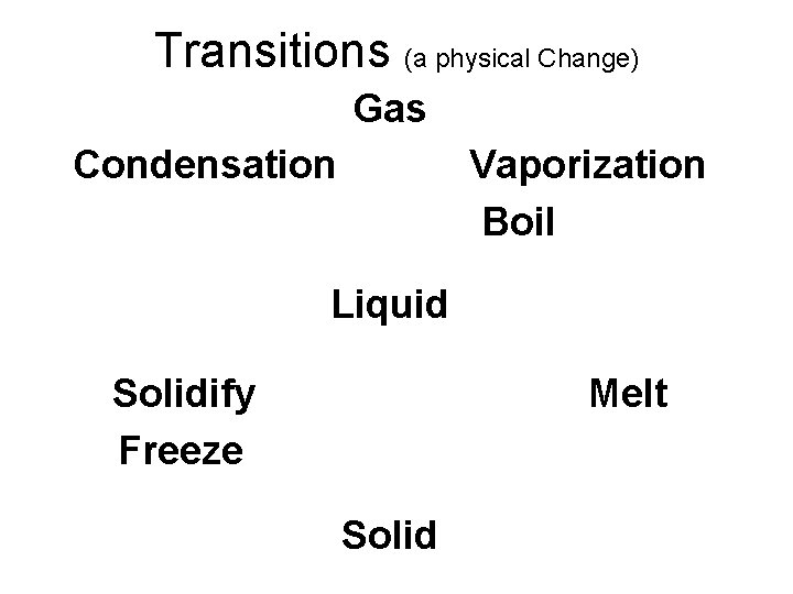 Transitions (a physical Change) Gas Condensation Vaporization Boil Liquid Solidify Freeze Melt Solid 