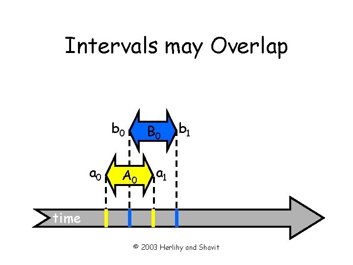Intervals may Overlap b 0 a 0 B 0 A 0 b 1 a