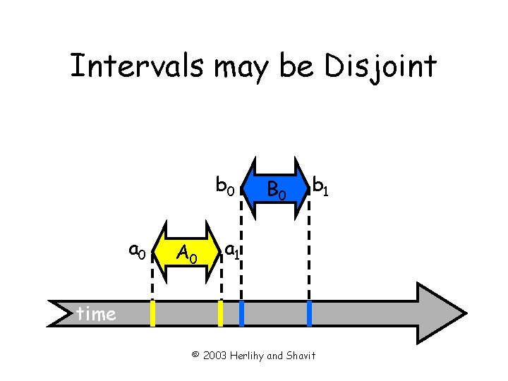 Intervals may be Disjoint b 0 a 0 A 0 B 0 b 1