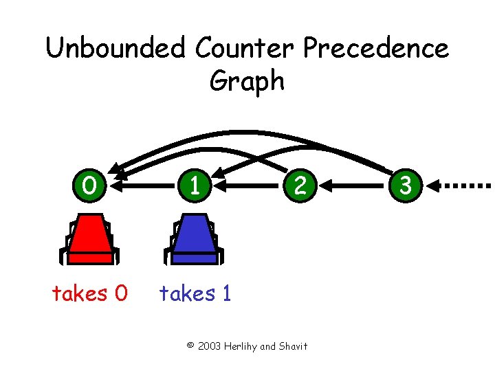 Unbounded Counter Precedence Graph 0 1 takes 0 takes 1 2 © 2003 Herlihy