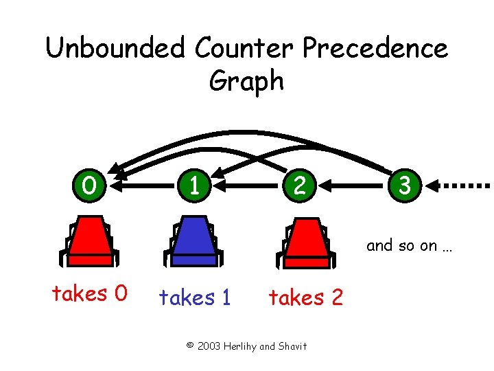 Unbounded Counter Precedence Graph 0 1 2 3 and so on … takes 0