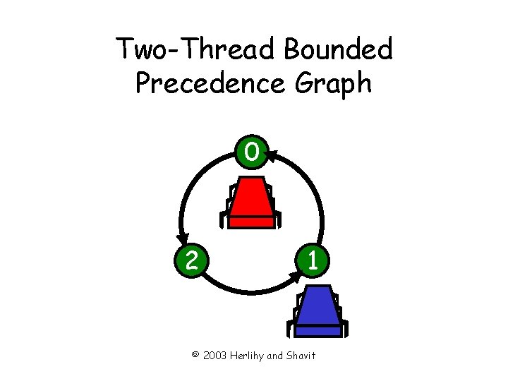 Two-Thread Bounded Precedence Graph 0 2 1 © 2003 Herlihy and Shavit 