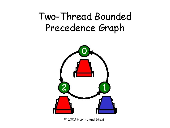 Two-Thread Bounded Precedence Graph 0 2 1 © 2003 Herlihy and Shavit 