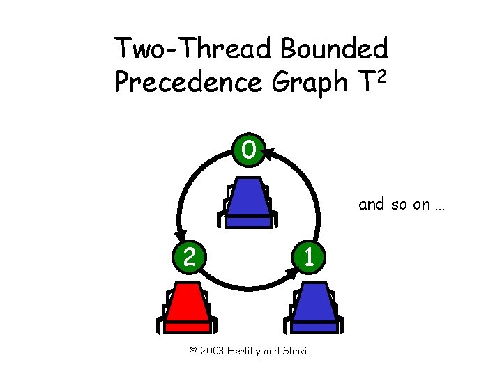 Two-Thread Bounded Precedence Graph T 2 0 and so on … 2 1 ©