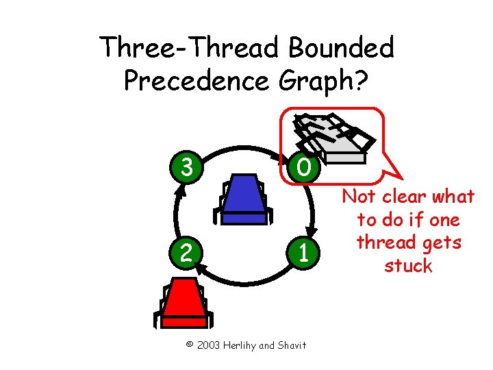 Three-Thread Bounded Precedence Graph? 3 0 2 1 © 2003 Herlihy and Shavit Not